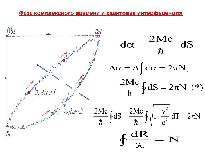 Фаза комплексного времени и квантовая интерференция 