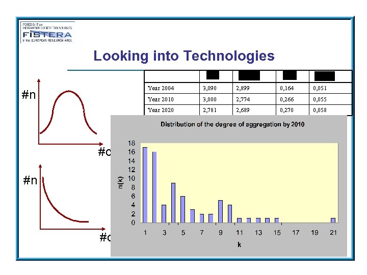 Looking into Technologies Year 2004 #n #c 0, 164 0, 051 3, 000 2,
