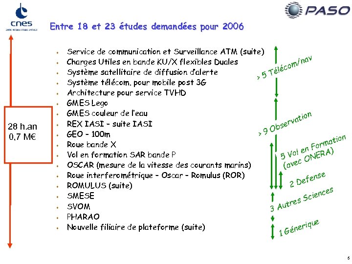 Entre 18 et 23 études demandées pour 2006 w w w w 28 h.