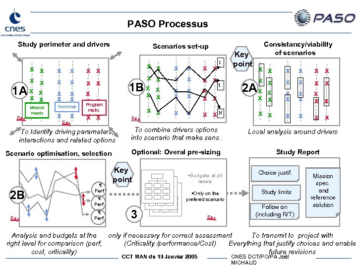 PASO Processus Study perimeter and drivers x x 1 A x x . Ex