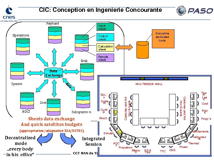 CIC: Conception en Ingenierie Concourante Payload Input sheet Operations Discipline dedicated tools Output sheet