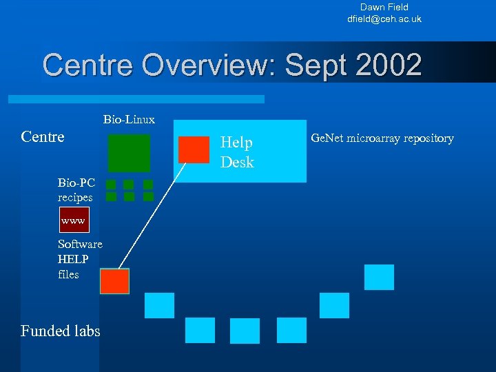 Dawn Field dfield@ceh. ac. uk Centre Overview: Sept 2002 Bio-Linux Centre Bio-PC recipes www