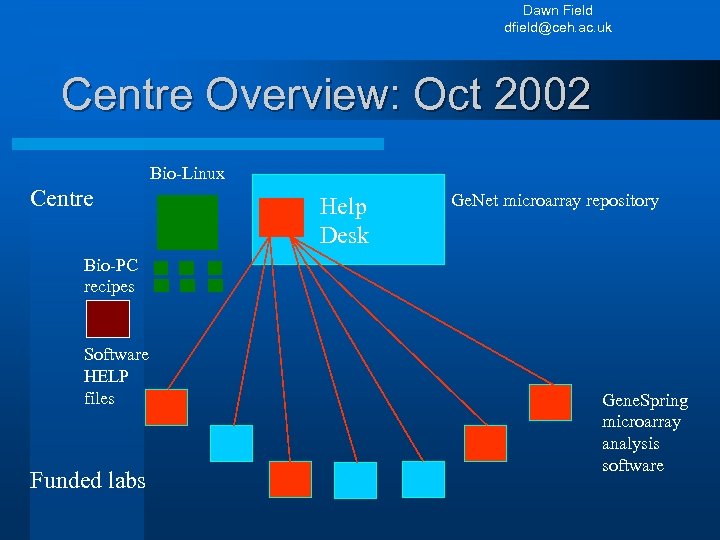 Dawn Field dfield@ceh. ac. uk Centre Overview: Oct 2002 Bio-Linux Centre Help Desk Ge.
