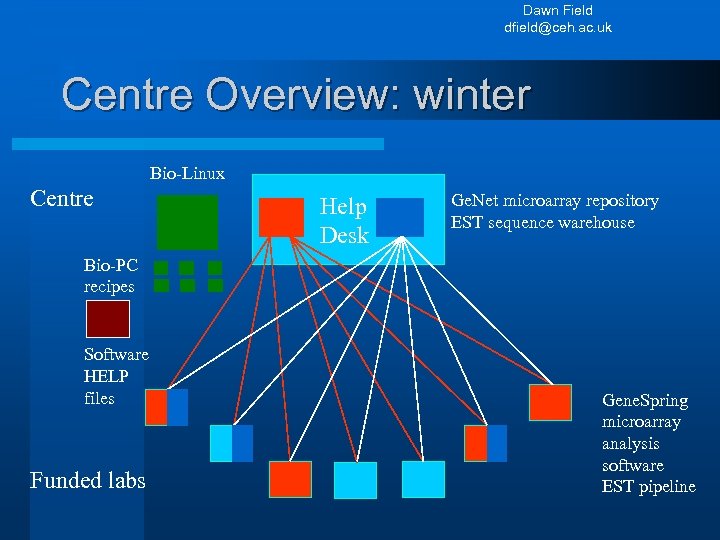 Dawn Field dfield@ceh. ac. uk Centre Overview: winter Bio-Linux Centre Help Desk Ge. Net
