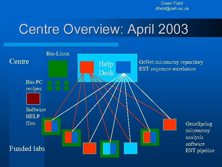 Dawn Field dfield@ceh. ac. uk Centre Overview: April 2003 Bio-Linux Centre Help Desk Ge.