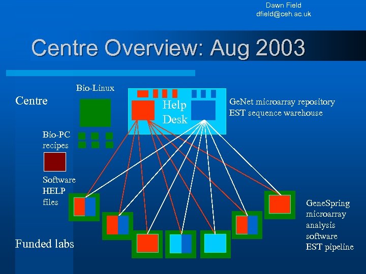 Dawn Field dfield@ceh. ac. uk Centre Overview: Aug 2003 Bio-Linux Centre Help Desk Ge.
