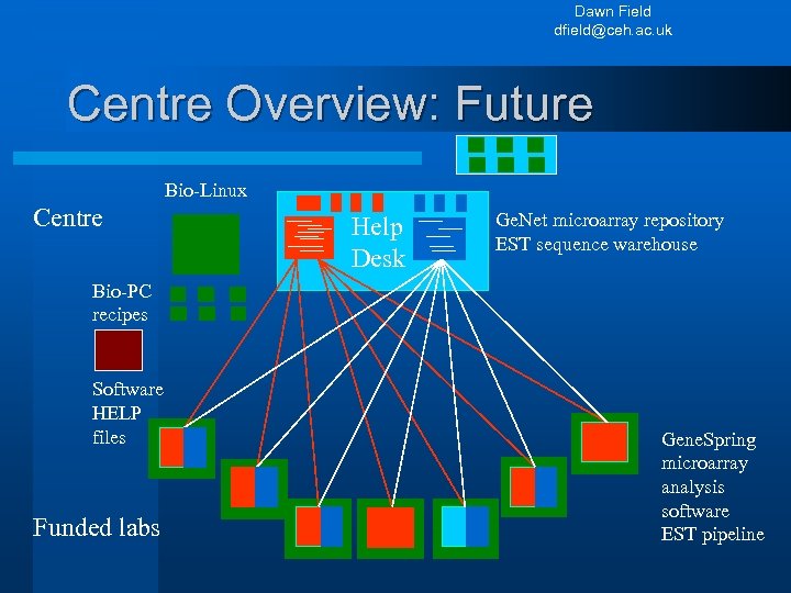 Dawn Field dfield@ceh. ac. uk Centre Overview: Future Bio-Linux Centre Help Desk Ge. Net