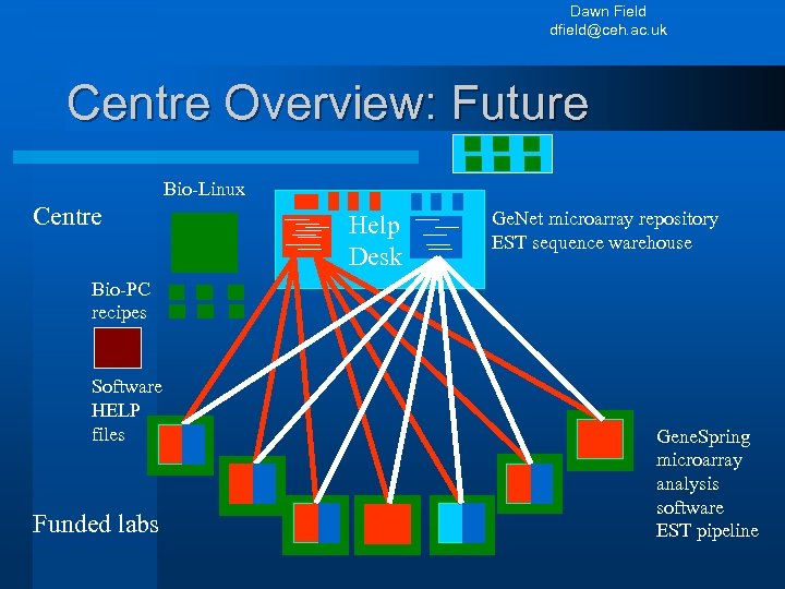 Dawn Field dfield@ceh. ac. uk Centre Overview: Future Bio-Linux Centre Help Desk Ge. Net