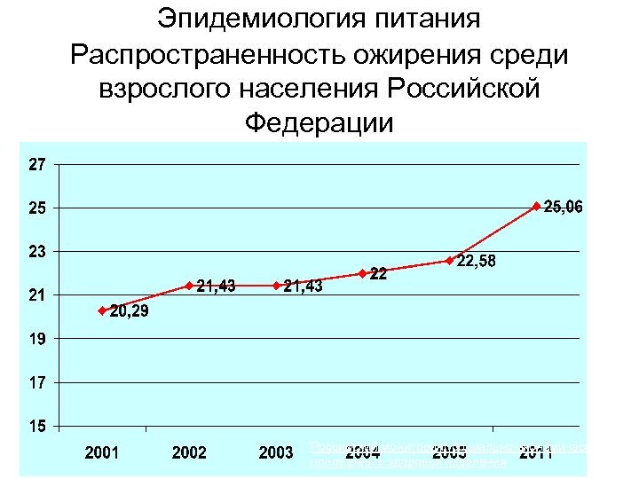 Эпидемиология питания Распространенность ожирения среди взрослого населения Российской Федерации Российский мониторинг социально-экономического положения и