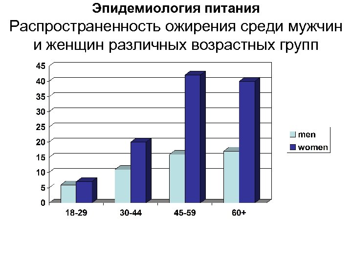 Эпидемиология питания Распространенность ожирения среди мужчин и женщин различных возрастных групп Распространенность ожирения среди