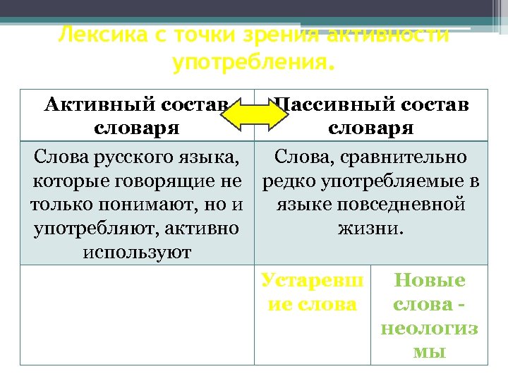 Лексика с точки зрения активности употребления. Активный состав Пассивный состав словаря Слова русского языка,