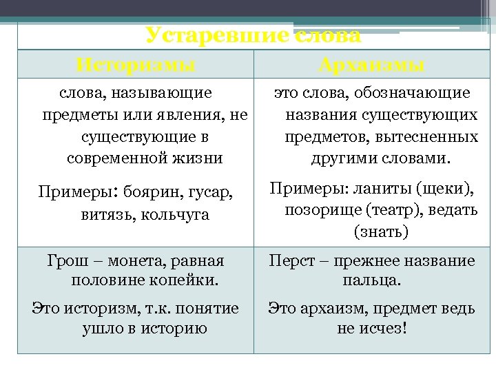 Исчезнувшие профессии и соответствующие слова