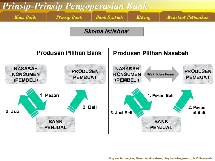 Prinsip-Prinsip Pengoperasian Bank Kilas Balik Prinsip Bank Syariah Kliring Arsitektur Perbankan Skema Istishna’ Produsen