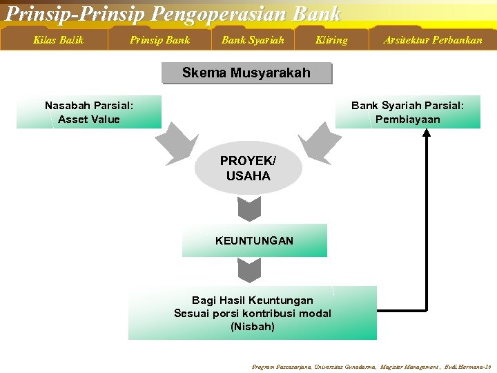 Prinsip-Prinsip Pengoperasian Bank Kilas Balik Prinsip Bank Syariah Kliring Arsitektur Perbankan Skema Musyarakah Nasabah