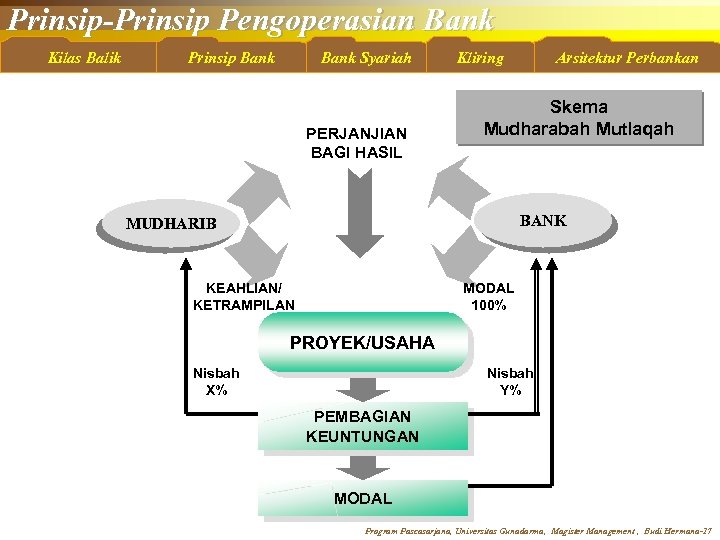 Prinsip-Prinsip Pengoperasian Bank Kilas Balik Prinsip Bank Syariah PERJANJIAN BAGI HASIL Kliring Arsitektur Perbankan