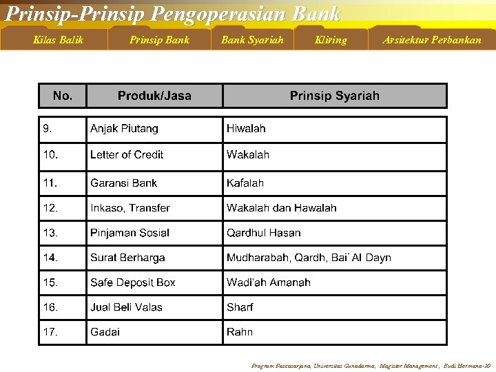 Prinsip-Prinsip Pengoperasian Bank Kilas Balik Prinsip Bank Syariah Kliring Arsitektur Perbankan Program Pascasarjana, Universitas