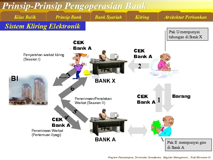 Prinsip-Prinsip Pengoperasian Bank Kilas Balik Prinsip Bank Syariah Kliring Arsitektur Perbankan Sistem Kliring Elektronik