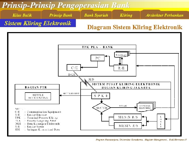 Prinsip-Prinsip Pengoperasian Bank Kilas Balik Prinsip Bank Sistem Kliring Elektronik Bank Syariah Kliring Arsitektur