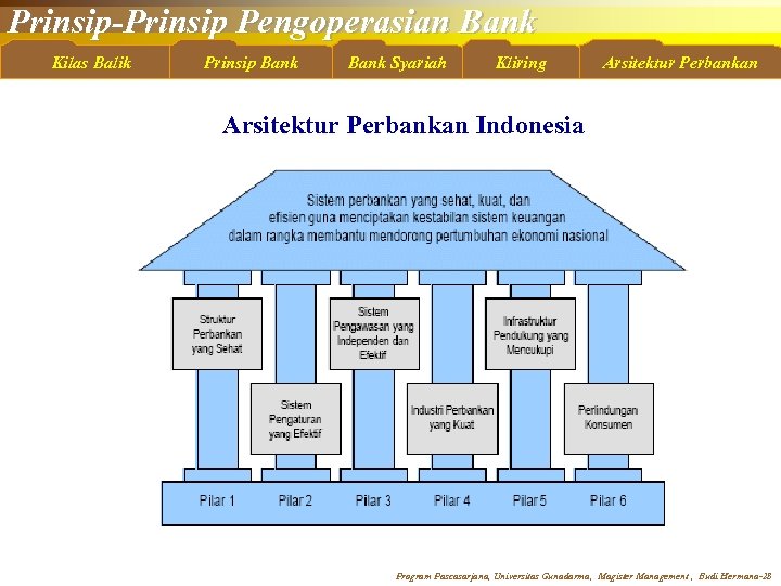 Prinsip-Prinsip Pengoperasian Bank Kilas Balik Prinsip Bank Syariah Kliring Arsitektur Perbankan Indonesia Program Pascasarjana,