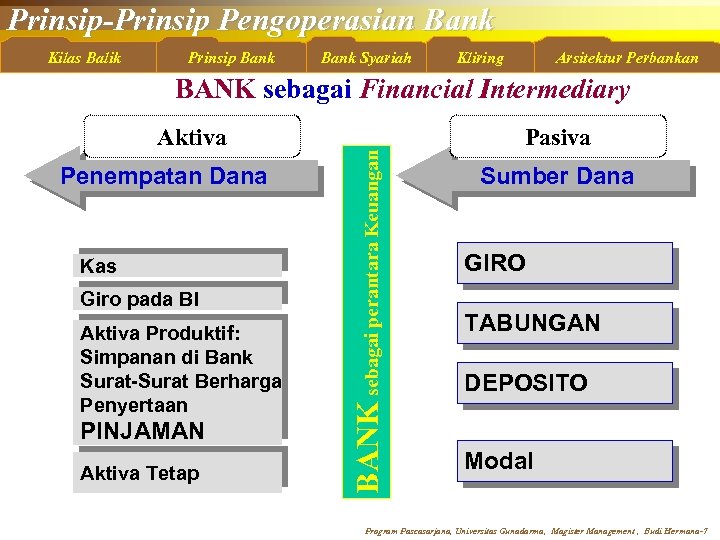 Prinsip-Prinsip Pengoperasian Bank Kilas Balik Prinsip Bank Syariah Kliring Arsitektur Perbankan Aktiva Penempatan Dana