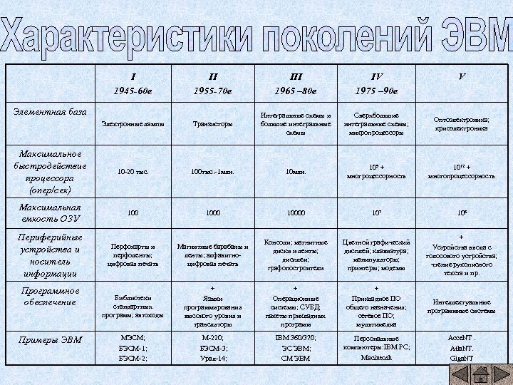 Размеры поколения эвм таблица