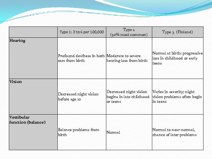 Type 1: 3 to 6 per 100, 000 Type 2 (50% most common) Type