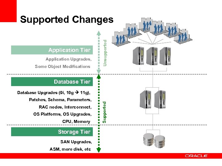 Application Tier Application Upgrades, Some Object Modifications Unsupported Supported Changes Database Tier Patches, Schema,