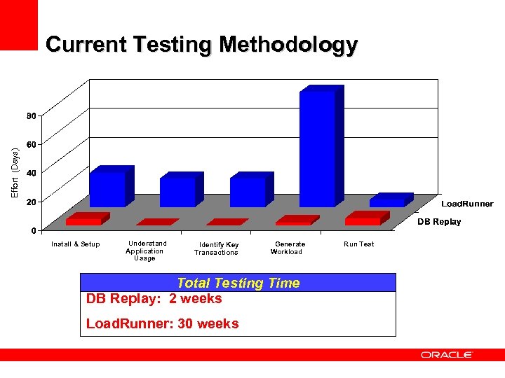 Effort (Days) Current Testing Methodology Install & Setup Understand Application Usage Identify Key Transactions