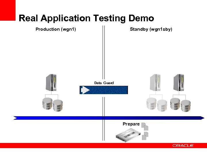 Real Application Testing Demo Production (wgn 1) Standby (wgn 1 sby) Data Guard Prepare