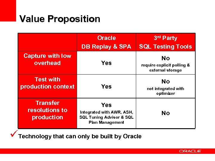 Value Proposition Oracle DB Replay & SPA Capture with low overhead Test with production