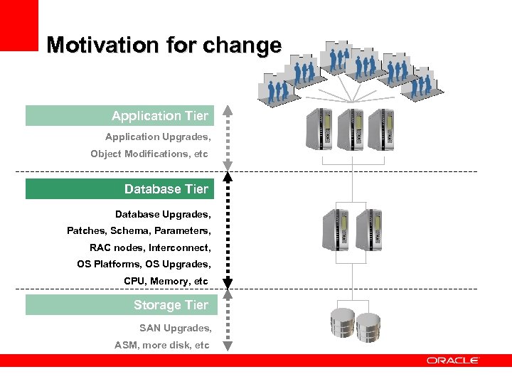 Motivation for change Application Tier Application Upgrades, Object Modifications, etc Database Tier Database Upgrades,