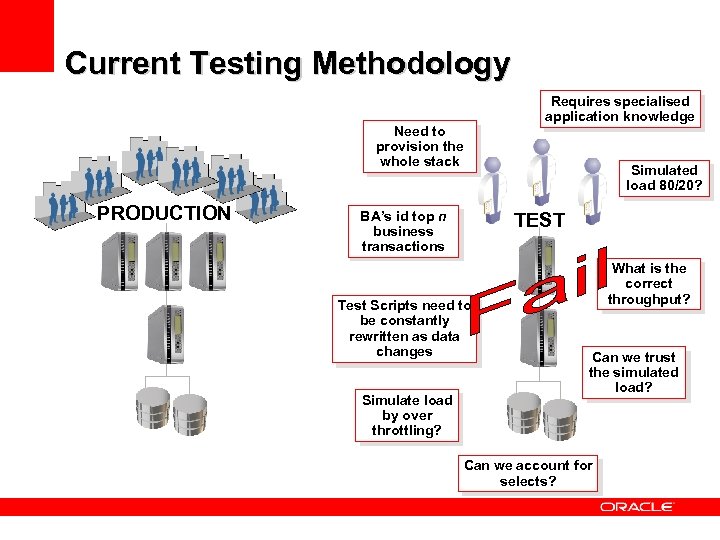 Current Testing Methodology Need to provision the whole stack PRODUCTION BA’s id top n