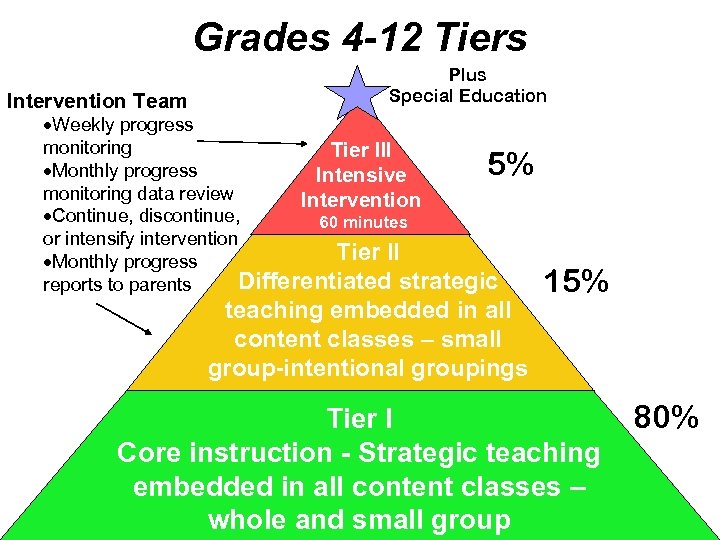 Grades 4 -12 Tiers Intervention Team Plus Special Education ·Weekly progress Tier monitoring Tier