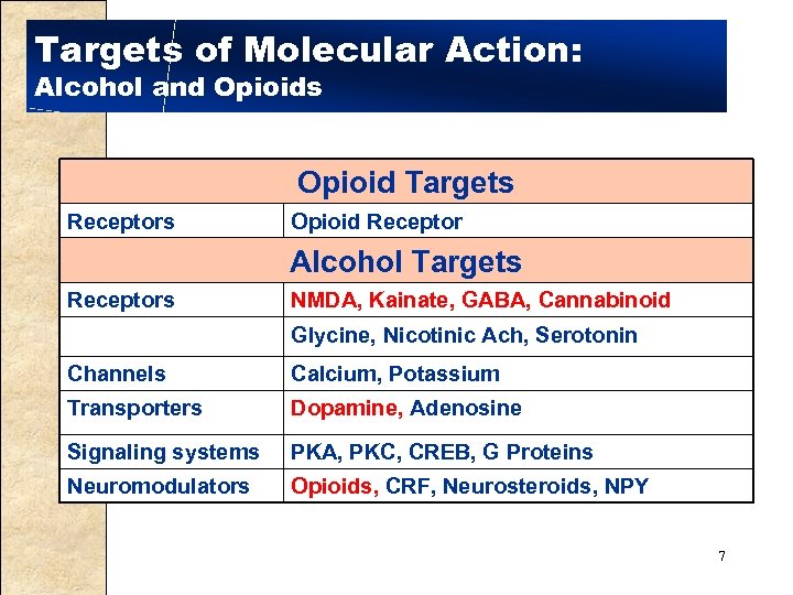 Targets of Molecular Action: Alcohol and Opioids Opioid Targets Receptors Opioid Receptor Alcohol Targets