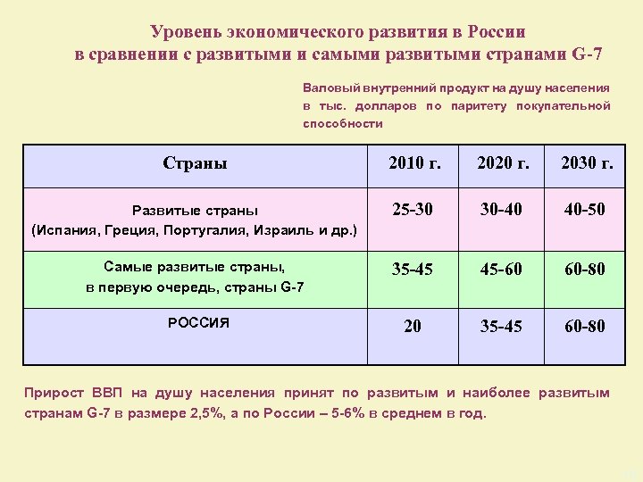 Уровень экономического развития в России в сравнении с развитыми и самыми развитыми странами G-7