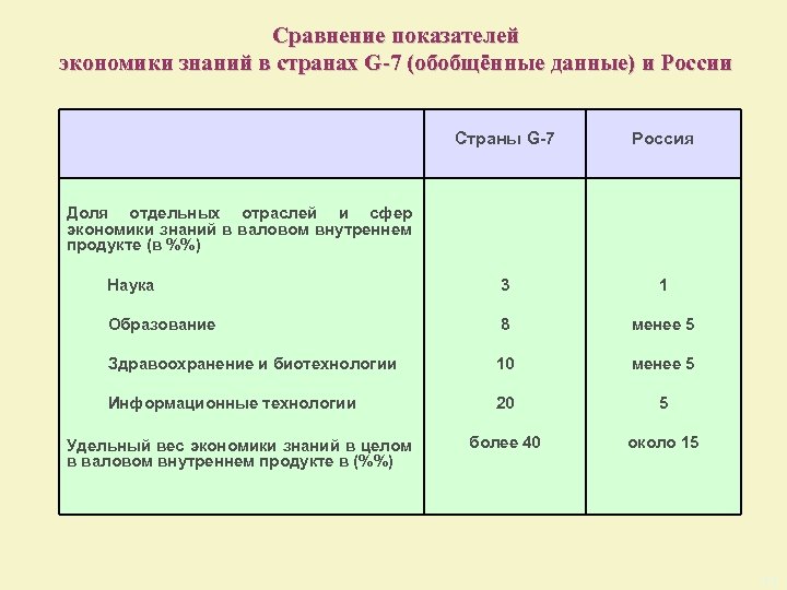 Сравнение показателей экономики знаний в странах G-7 (обобщённые данные) и России Страны G-7 Россия