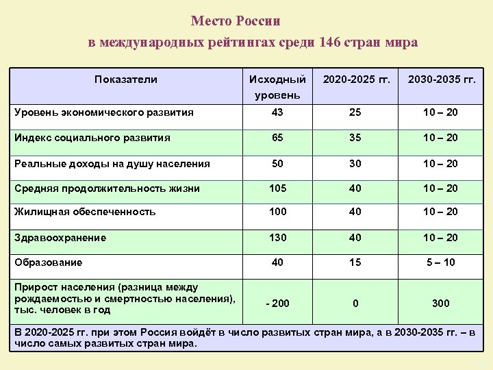 Место России в международных рейтингах среди 146 стран мира Показатели Исходный уровень 2020 -2025