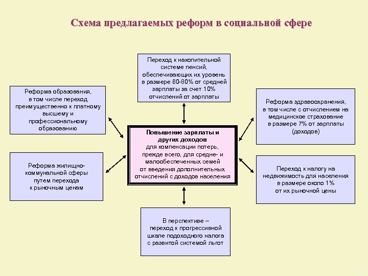 Схема предлагаемых реформ в социальной сфере Реформа образования, в том числе переход преимущественно к