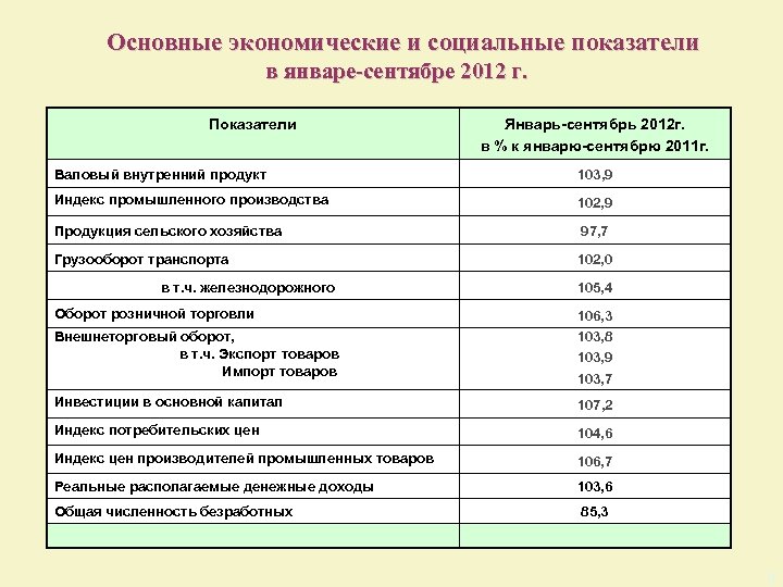 Основные экономические и социальные показатели в январе-сентябре 2012 г. Показатели Январь-сентябрь 2012 г. в