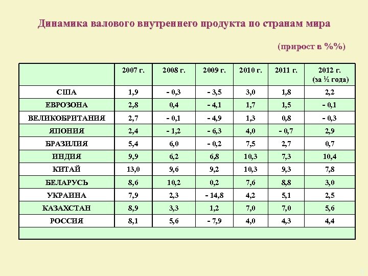 Динамика валового внутреннего продукта по странам мира (прирост в %%) 2007 г. 2008 г.