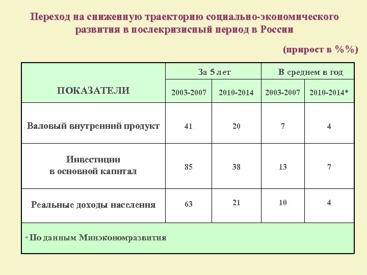 Переход на сниженную траекторию социально-экономического развития в послекризисный период в России (прирост в %%)