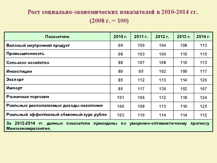 Рост социально-экономических показателей в 2010 -2014 гг. (2008 г. = 100) Показатели 2010 г.