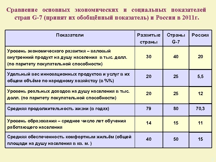 Сравнение основных экономических и социальных показателей стран G-7 (принят их обобщённый показатель) и России
