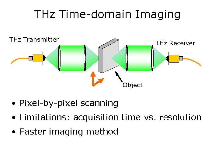 THz Time-domain Imaging THz Transmitter THz Receiver Object • Pixel-by-pixel scanning • Limitations: acquisition