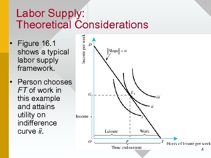 Labor Supply: Theoretical Considerations • Figure 16. 1 shows a typical labor supply framework.