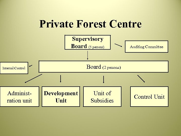 Private Forest Centre Supervisory Board (5 persons) Board (2 persons) Internal Control Administration unit