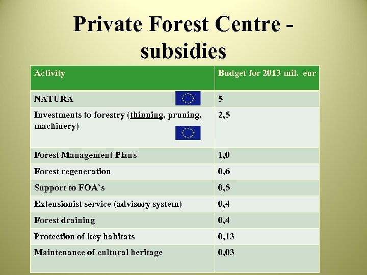 Private Forest Centre subsidies Activity Budget for 2013 mil. eur NATURA 5 Investments to