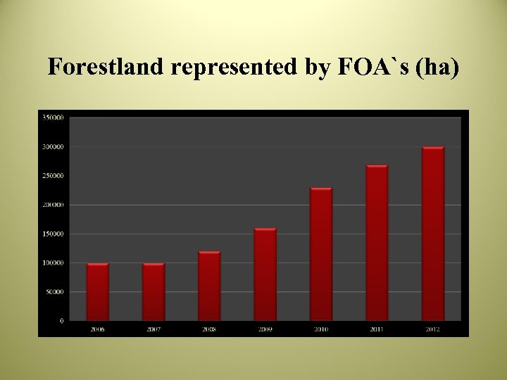 Forestland represented by FOA`s (ha) 