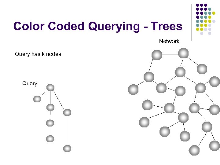 Color Coded Querying - Trees Network Query has k nodes. Query 