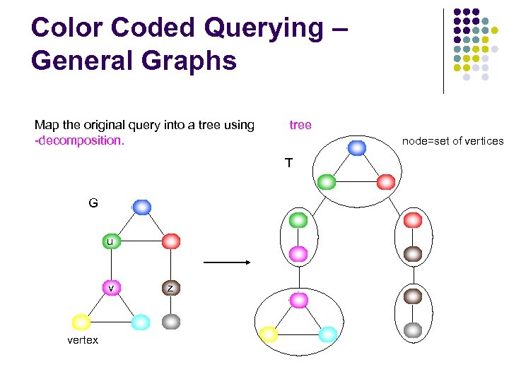 Color Coded Querying – General Graphs Map the original query into a tree using